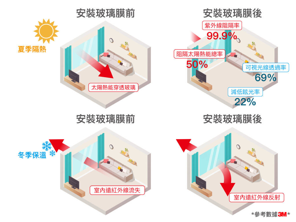 隔熱膜節能省電前後對比